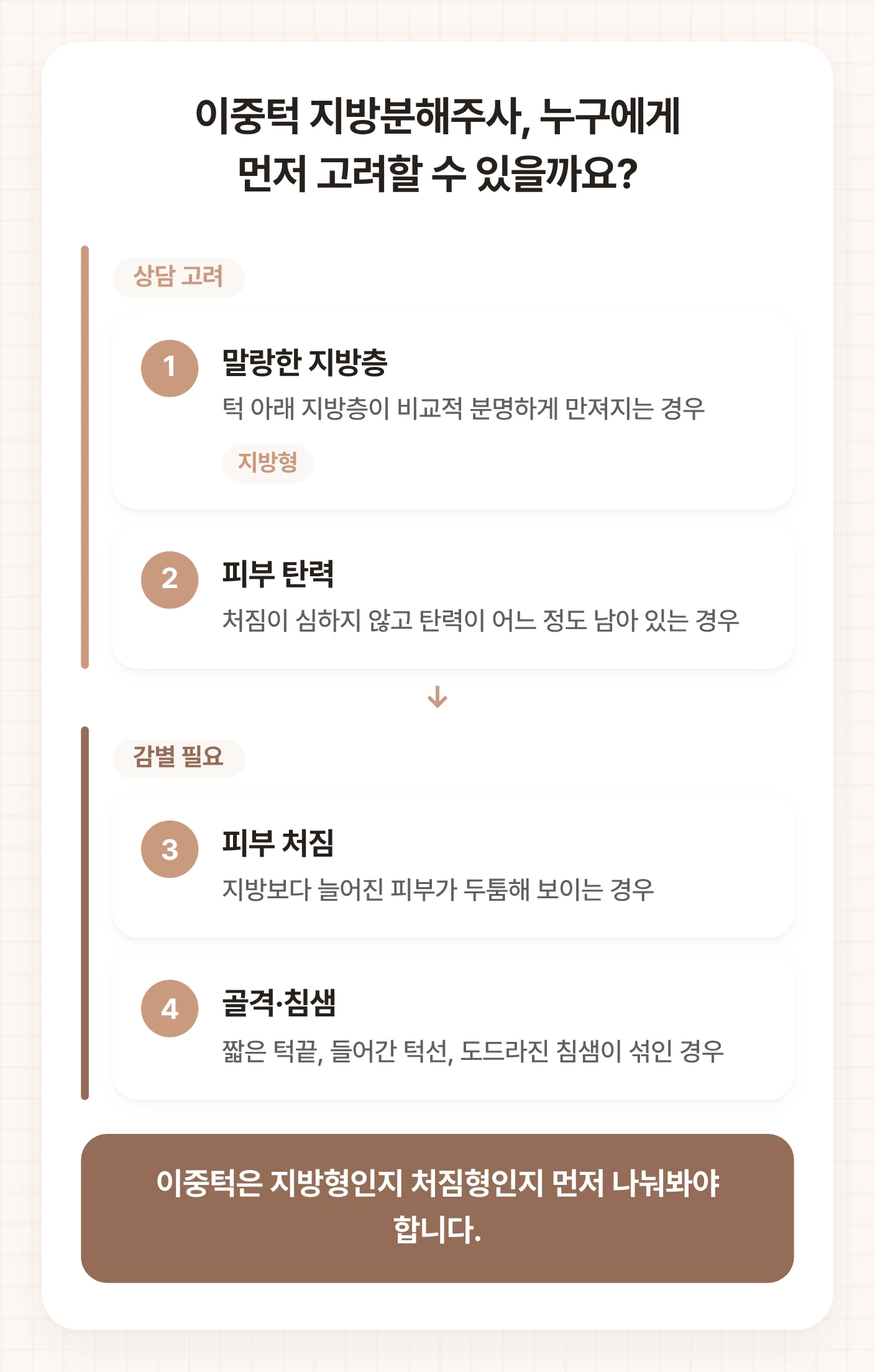 고척동이중턱지방분해주사 상담 전 지방층과 피부 탄력은 고려 대상, 피부 처짐과 골격·침샘은 감별이 필요함을 보여주는 도식