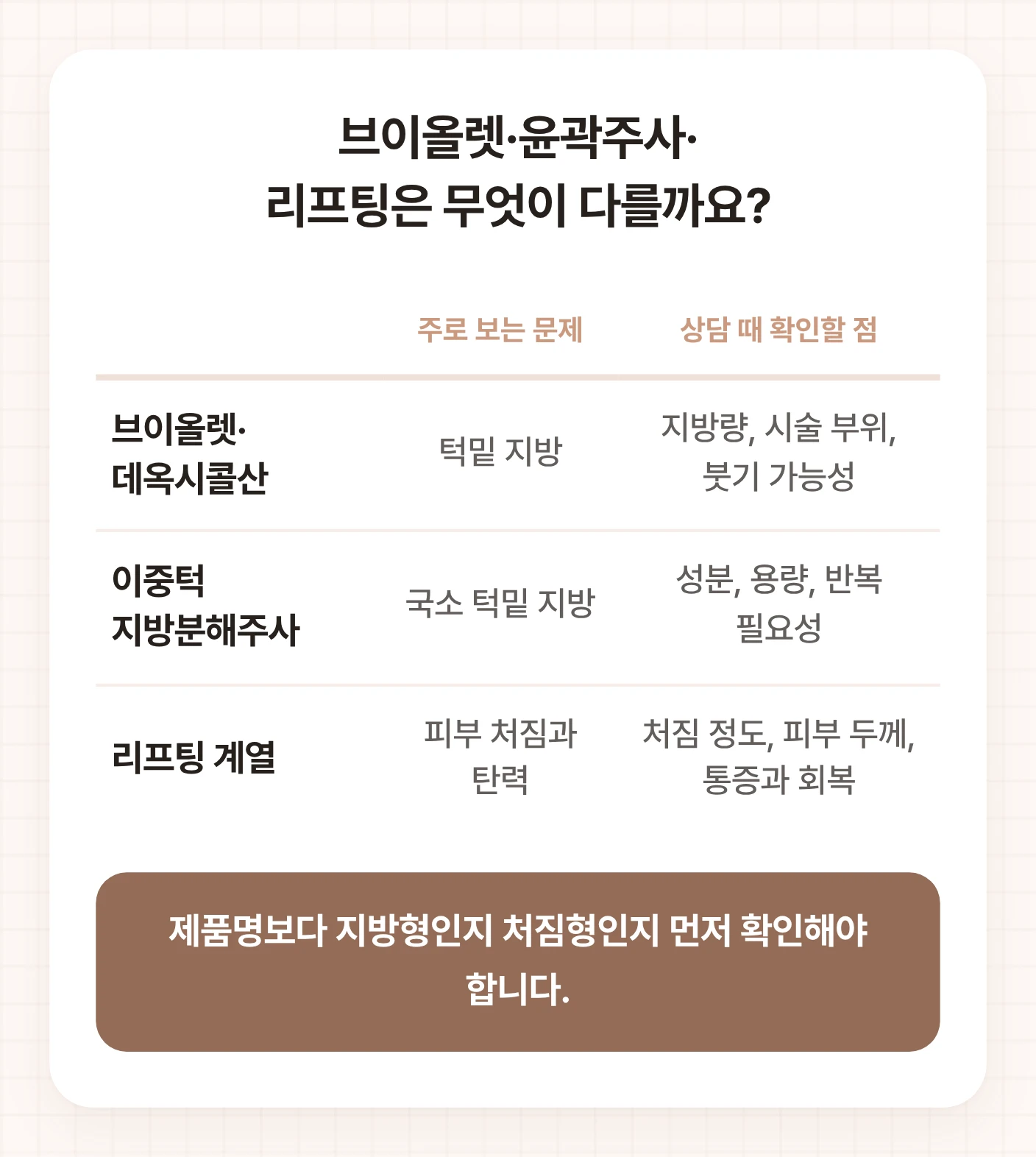 고척동이중턱지방분해주사와 브이올렛·데옥시콜산, 리프팅 계열을 주로 보는 문제와 상담 확인점으로 비교한 표