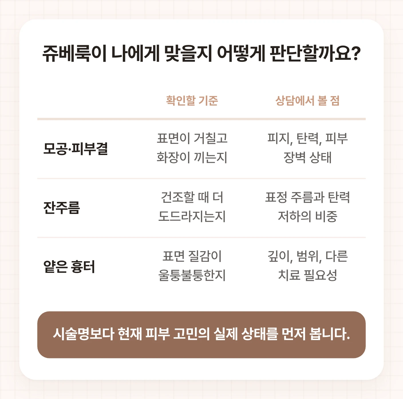쥬베룩 효과 기간 상담 전 모공·피부결, 잔주름, 얕은 흉터별 확인 기준과 상담에서 볼 점을 정리한 표